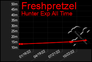Total Graph of Freshpretzel