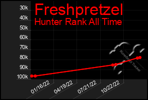 Total Graph of Freshpretzel