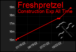 Total Graph of Freshpretzel