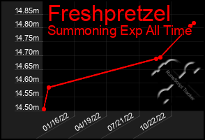 Total Graph of Freshpretzel