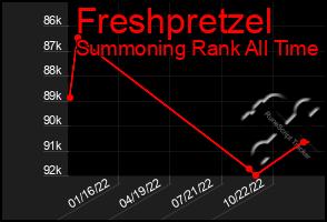 Total Graph of Freshpretzel