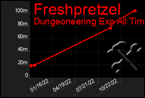 Total Graph of Freshpretzel