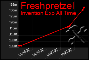 Total Graph of Freshpretzel