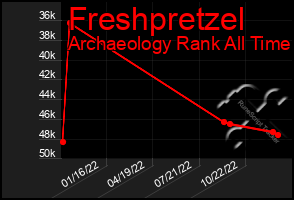 Total Graph of Freshpretzel