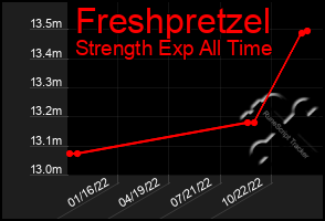 Total Graph of Freshpretzel