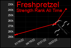 Total Graph of Freshpretzel