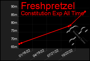 Total Graph of Freshpretzel