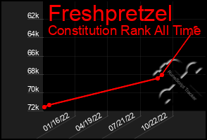 Total Graph of Freshpretzel