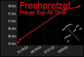 Total Graph of Freshpretzel