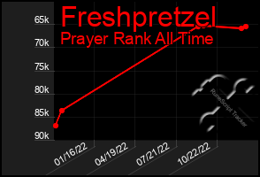 Total Graph of Freshpretzel