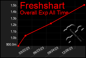 Total Graph of Freshshart