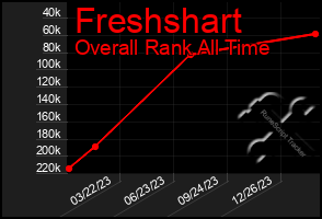 Total Graph of Freshshart