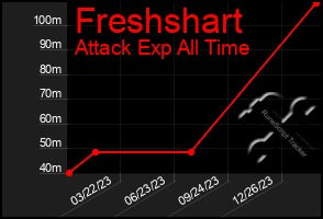 Total Graph of Freshshart