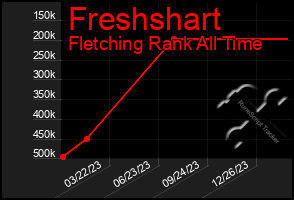 Total Graph of Freshshart