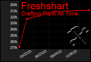 Total Graph of Freshshart