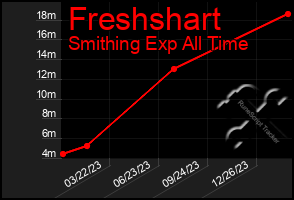 Total Graph of Freshshart