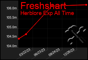 Total Graph of Freshshart