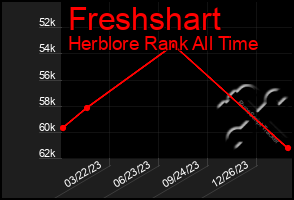 Total Graph of Freshshart