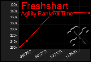 Total Graph of Freshshart