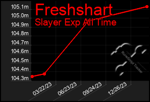 Total Graph of Freshshart