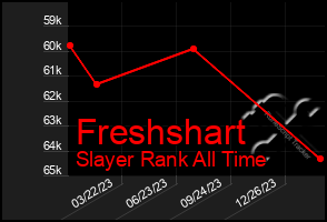 Total Graph of Freshshart