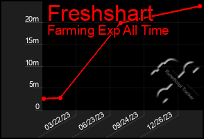 Total Graph of Freshshart