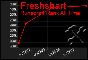 Total Graph of Freshshart