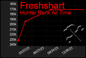 Total Graph of Freshshart