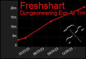 Total Graph of Freshshart