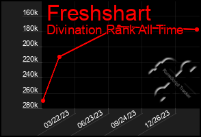 Total Graph of Freshshart