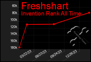 Total Graph of Freshshart