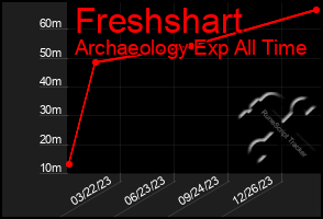 Total Graph of Freshshart