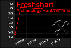 Total Graph of Freshshart