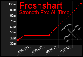 Total Graph of Freshshart