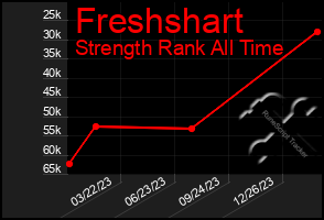 Total Graph of Freshshart