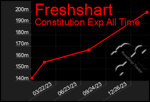 Total Graph of Freshshart