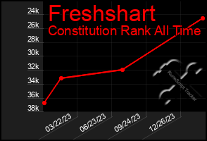 Total Graph of Freshshart