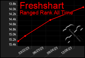 Total Graph of Freshshart