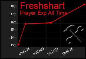 Total Graph of Freshshart