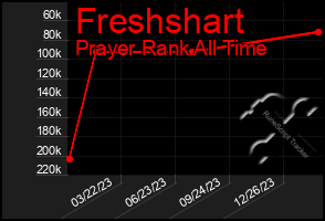 Total Graph of Freshshart