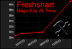 Total Graph of Freshshart