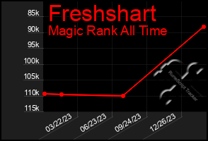 Total Graph of Freshshart