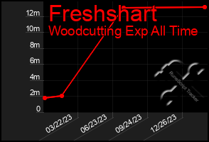 Total Graph of Freshshart