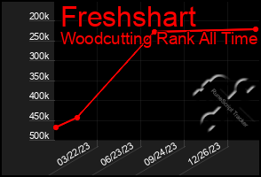 Total Graph of Freshshart