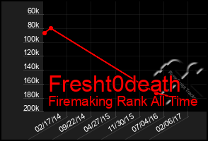 Total Graph of Fresht0death