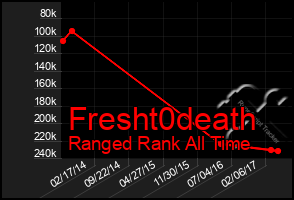 Total Graph of Fresht0death