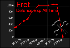 Total Graph of Fret