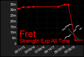 Total Graph of Fret