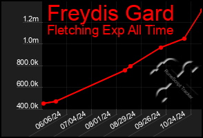 Total Graph of Freydis Gard