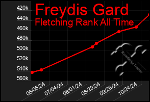 Total Graph of Freydis Gard